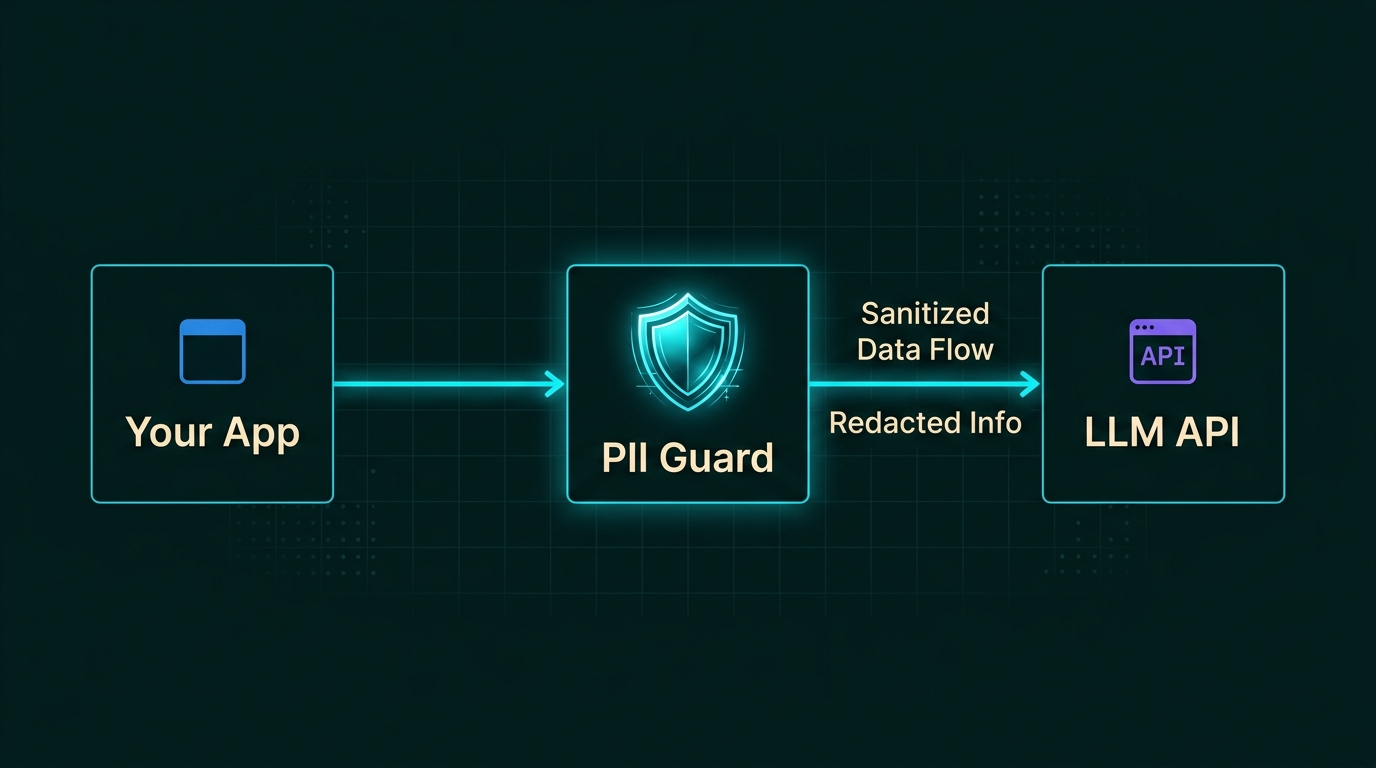 DDS Protect architecture: Your App → DDS Protect proxy container → Redacted request → LLM API → Response